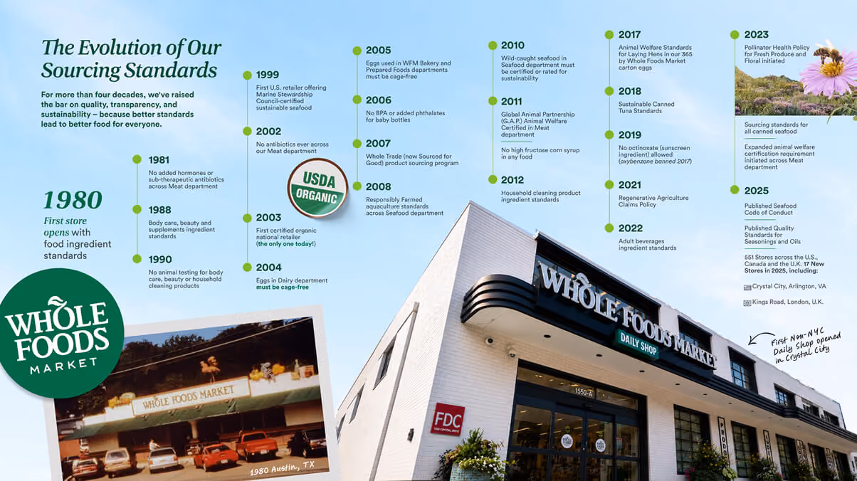Timeline of Whole Foods Market sourcing standards evolution from 1980 to 2025 with store photos and key events.