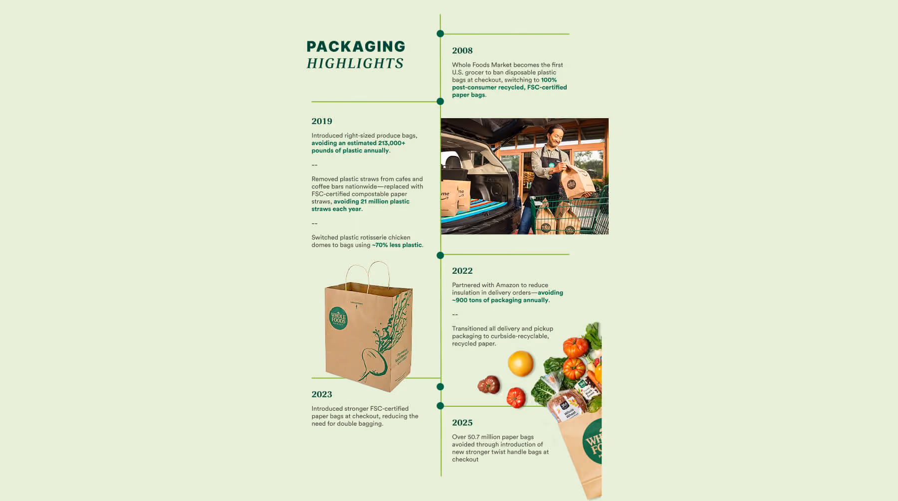 Timeline of Whole Foods packaging highlights from 2008 to 2025 with images of bags and groceries.